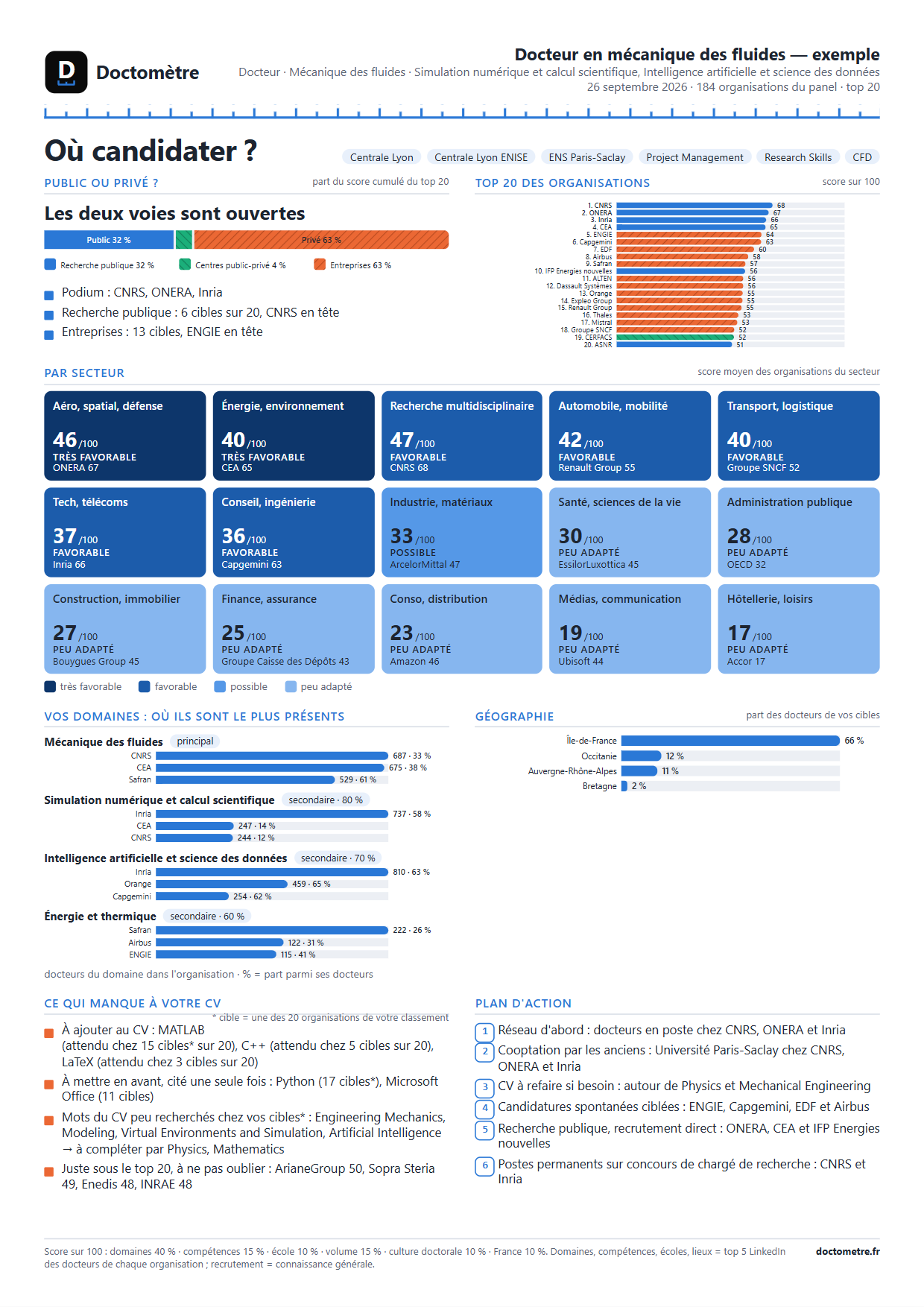 Exemple d'analyse « Où candidater ? » sur une page : jauge public/privé, top 20 des organisations, secteurs, domaines, plan d'action